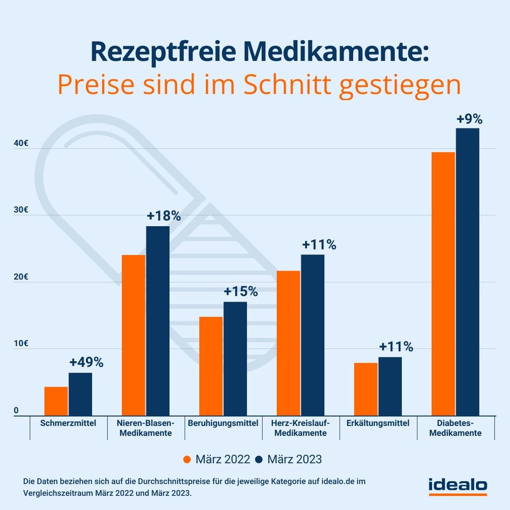 Die Preise für rezeptfreie Medikamente sind zuletzt angestiegen.