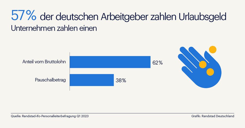 Randstad Studie: 57% der Unternehmen zahlen Urlaubsgeld (Infografik)