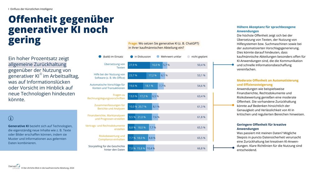 Künstliche Intelligenz wird auch im kaufmännischen Bereich immer wichtiger.