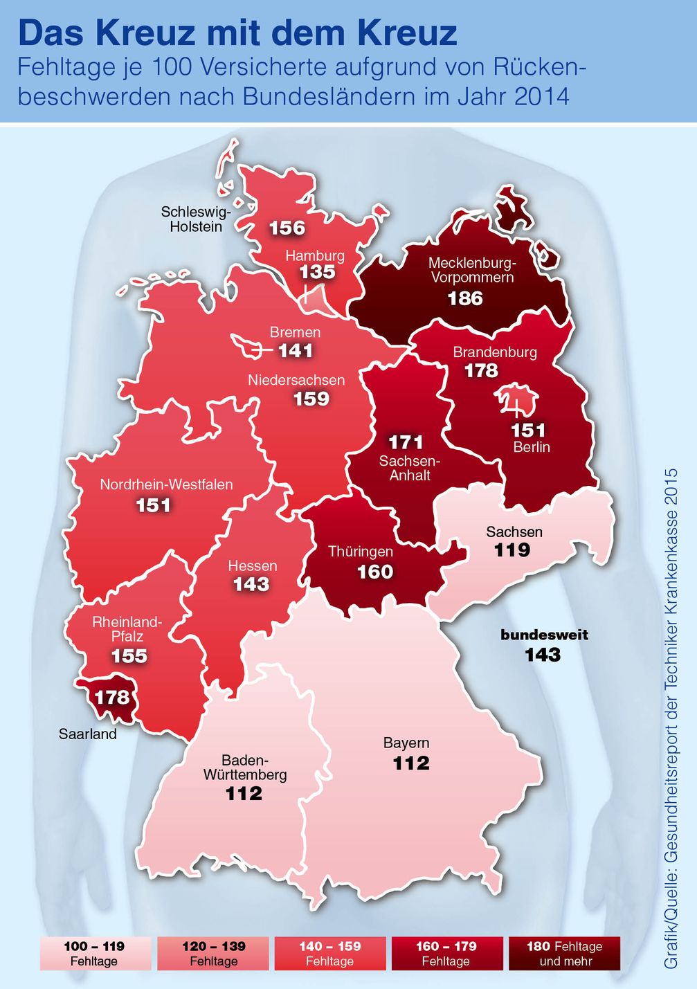 Laut Techniker Krankenkasse war jede Erwerbsperson 2014 1,4 Tage wegen Rückenbeschwerden krankgeschrieben. Besonders betroffen ist der Nordosten Deutschlands. Bild: "Foto: Techniker Krankenkasse"