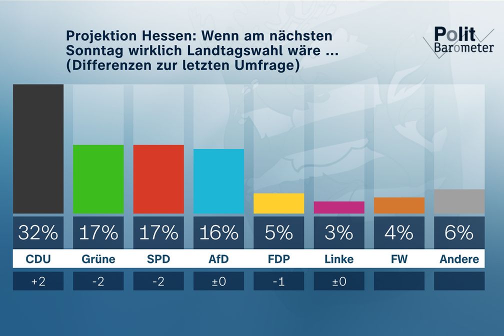 Projektion Hessen: Wenn am nächsten Sonntag wirklich Landtagswahl wäre ...