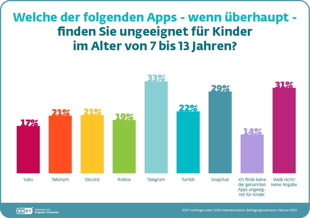 Vor allem die beliebtesten Apps der Umfrage wie Snapchat und Roblox halten Eltern für wenig kindgerecht.