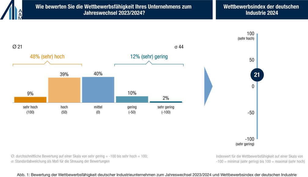 Wettbewerbsfähigkeit 23 vs 24