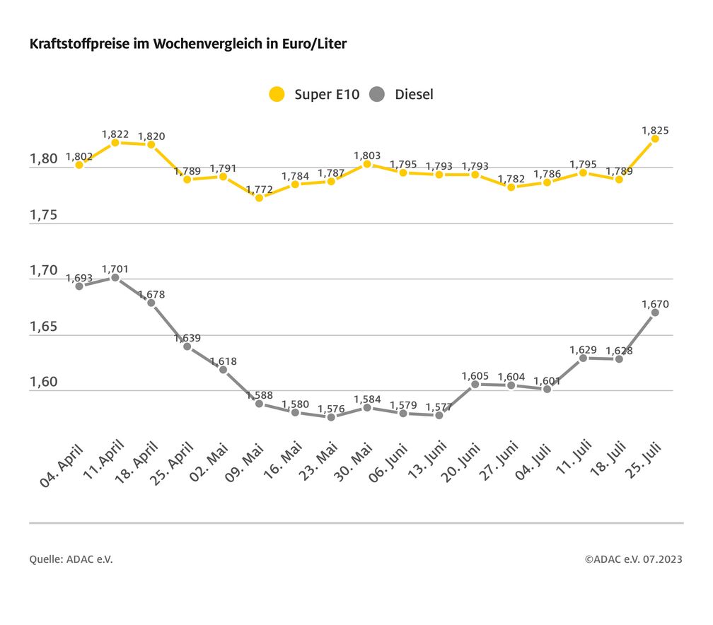 ADAC: Kraftstoffpreise im Wochenvergleich