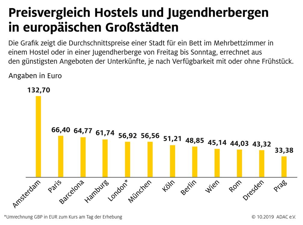 Grafik: Preisvergleich Hostels und Jugendherbergen in europäischen Großstädten / Hostels und Jugendherbergen im ADAC Preisvergleich / Bild: "obs/ADAC"