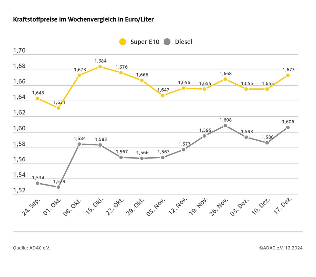 Kraftstoffpreise im Wochenvergleich