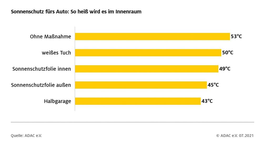 Sonnenschutz im Auto: So heiß wird es im Innenraum  Bild: ADAC Fotograf: ADAC