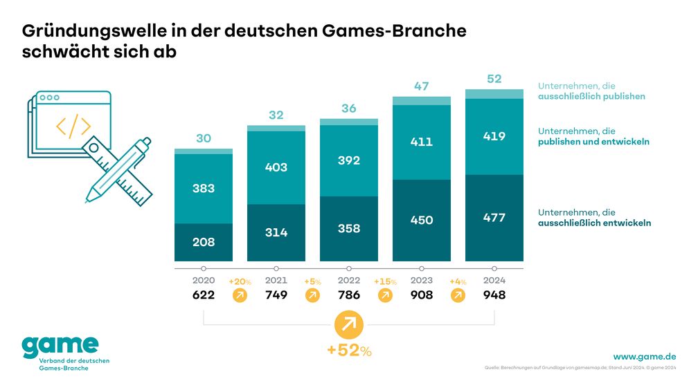 Bild: game - Verband der deutschen Games-Branche Fotograf: game - Verband der deutschen Games-Branche