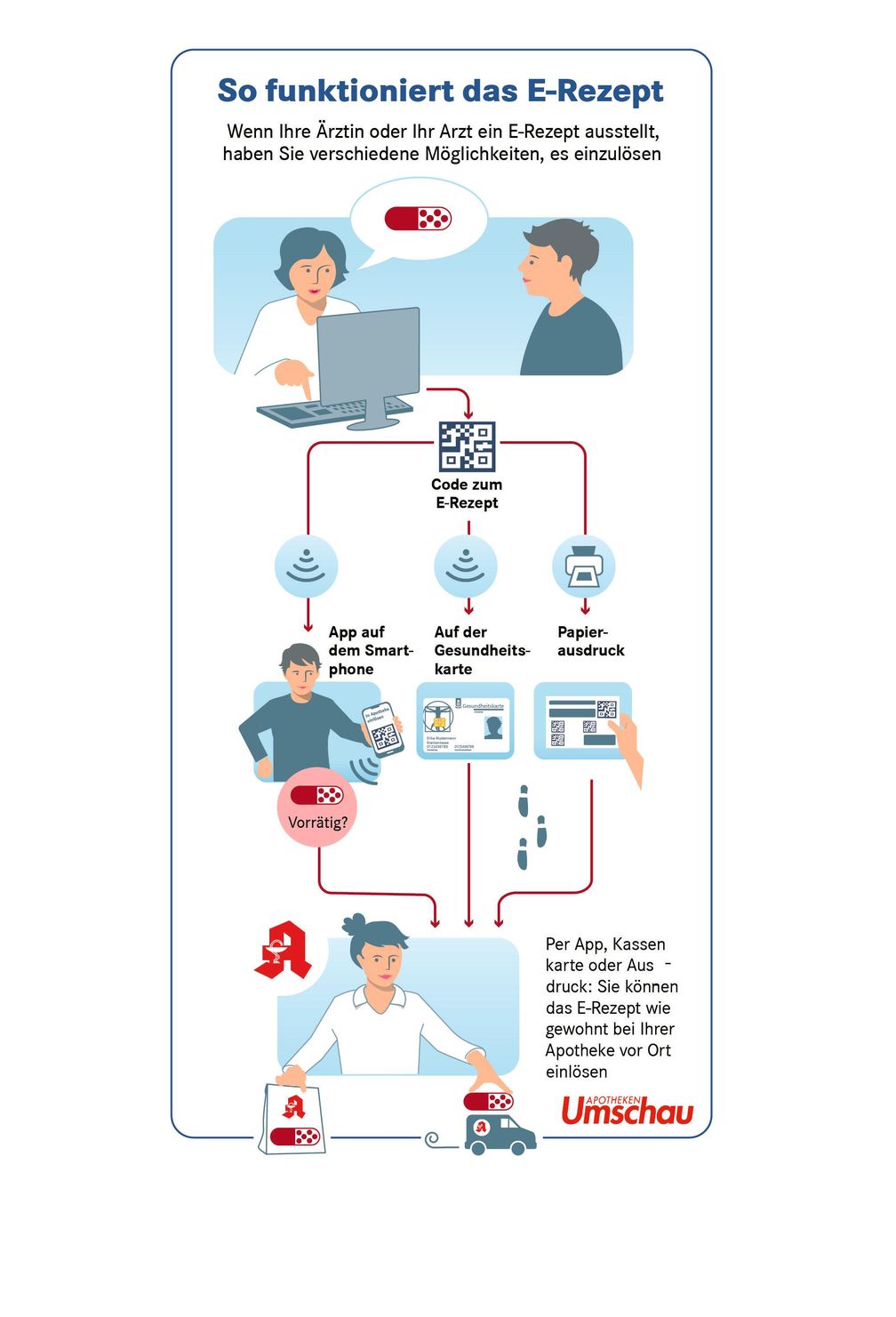 "E-Rezept: Wie funktioniert's, was bringt's?"
