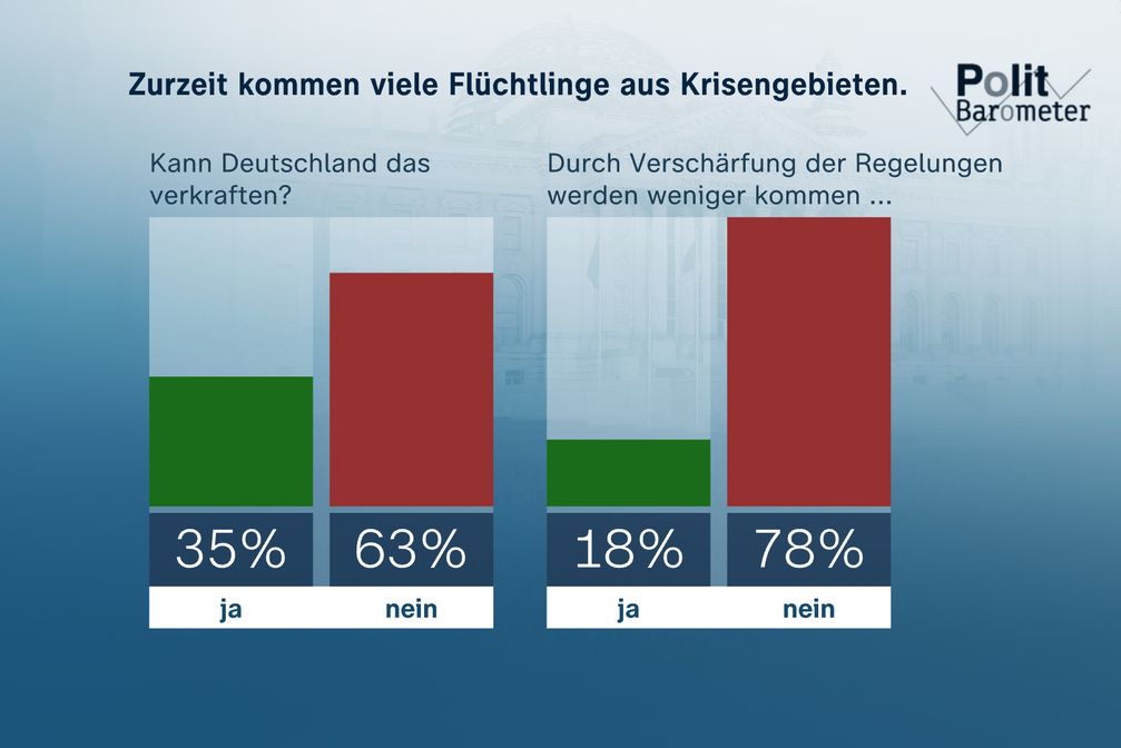 Zurzeit kommen vielen Flüchtlinge aus Krisengebieten.