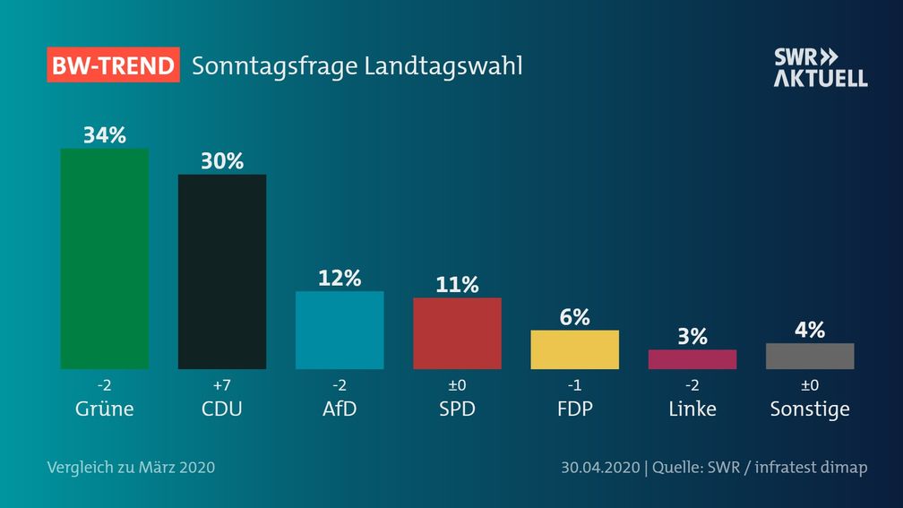 Grafik zum BW-Trend Sonntagsfrage Landtagswahl. Bild: "obs/SWR - Südwestrundfunk"