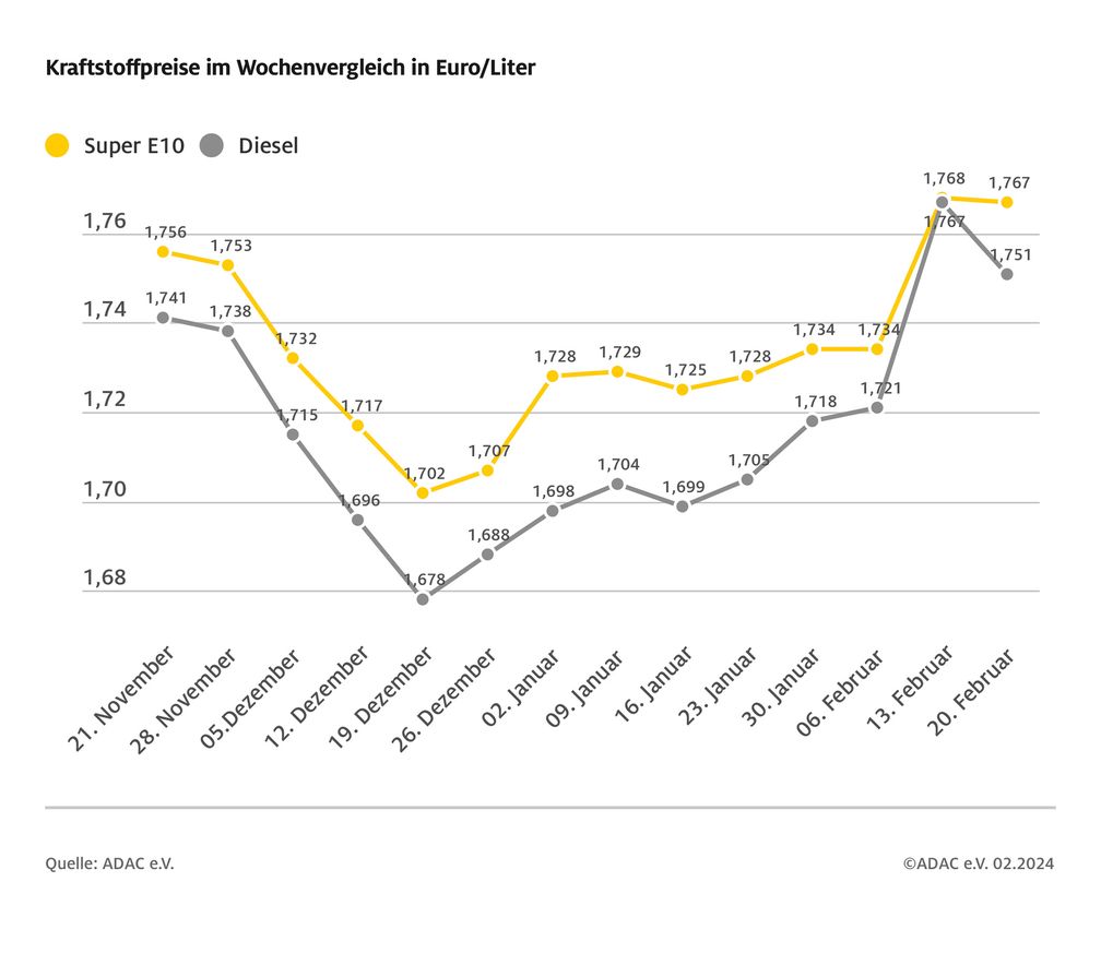 Kraftstoffpreise im Wochenvergleich