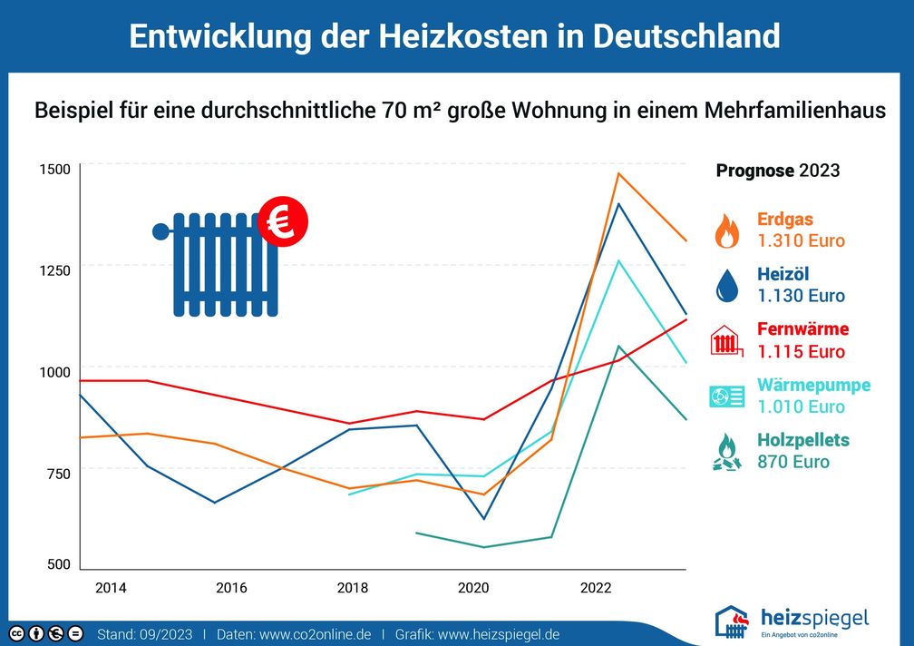 Entwicklung der Heizkosten in DeutschlandHeizspiegel, Heizkostenvergleich, Heizenergieverbrauch, Erdgas, Heizöl, Fernwärme, Wärmepumpe, Holzpellets.