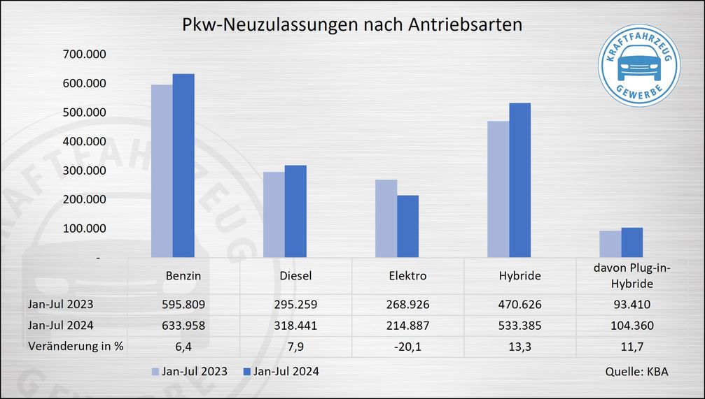 Pkw-Neuzulassungen nach Antriebsarten