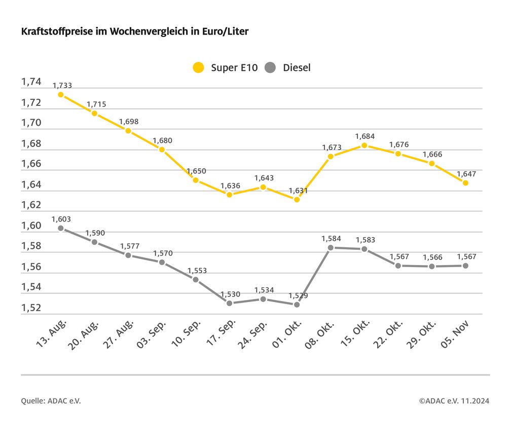 Kraftstoffpreise im Wochenvergleich