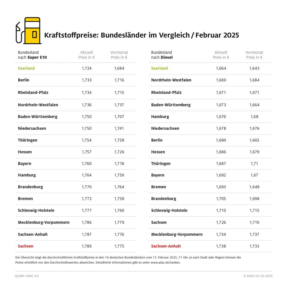 spritpreise-im-saarland-erneut-am-niedrigsten-tanken-in-mehreren-ostdeutschen-bundesl-ndern-einige-cent-teurer