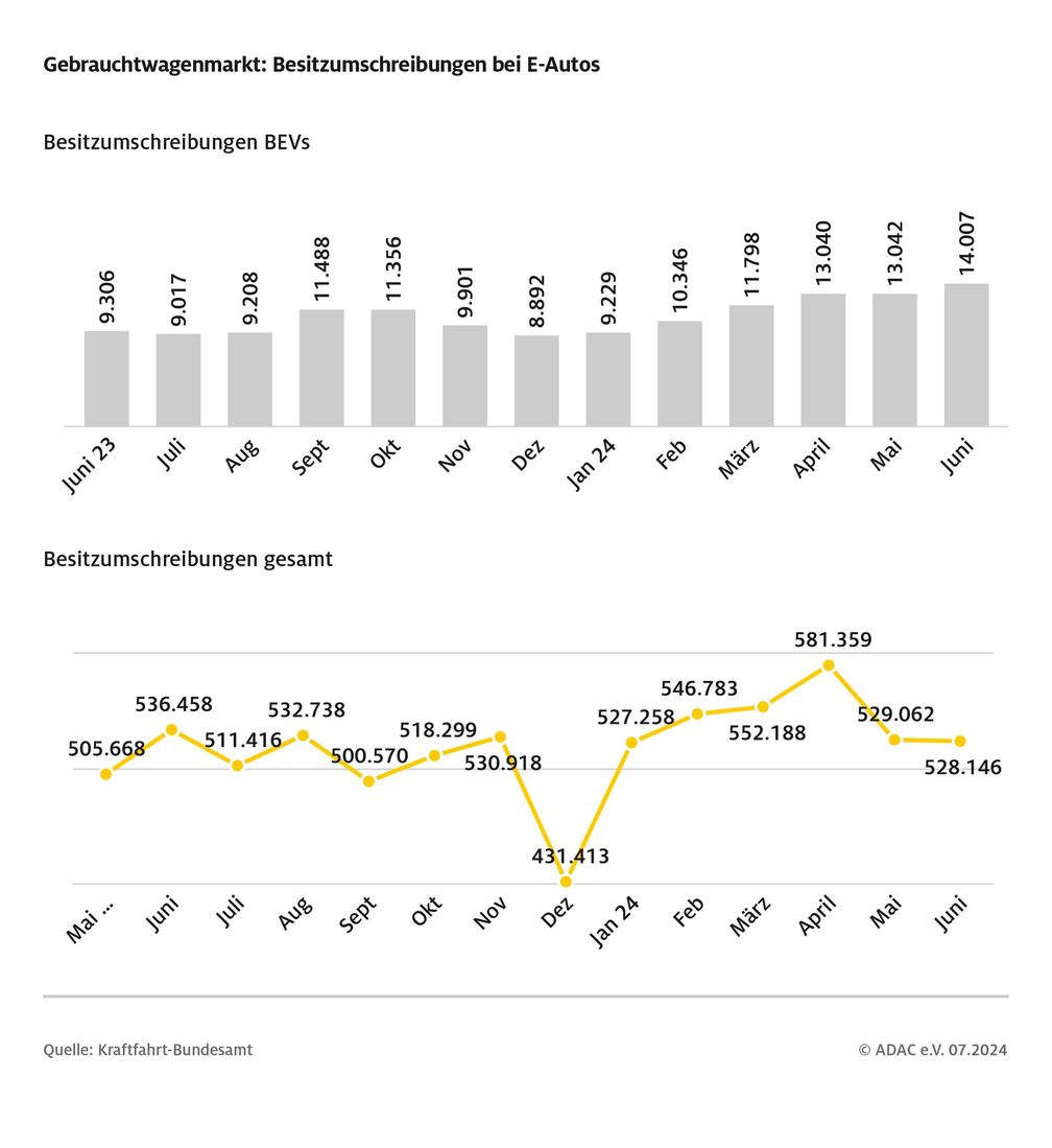 Besitzumschreibungen im Juni 2024