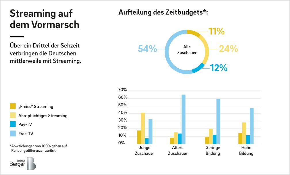 Bild: "obs/Roland Berger"