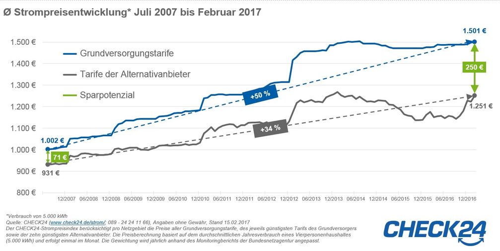 Bild: "obs/CHECK24 Vergleichsportal GmbH"