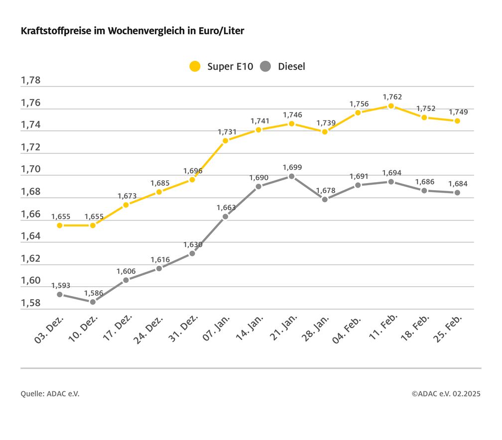 Kraftstoffpreise im Wochenvergleich / Weiterer Text über ots und www.presseportal.de/nr/7849 / Die Verwendung dieses Bildes für redaktionelle Zwecke ist unter Beachtung aller mitgeteilten Nutzungsbedingungen zulässig und dann auch honorarfrei. Veröffentlichung ausschließlich mit Bildrechte-Hinweis. Bildrechte: ADAC Fotograf: © ADAC Grafik