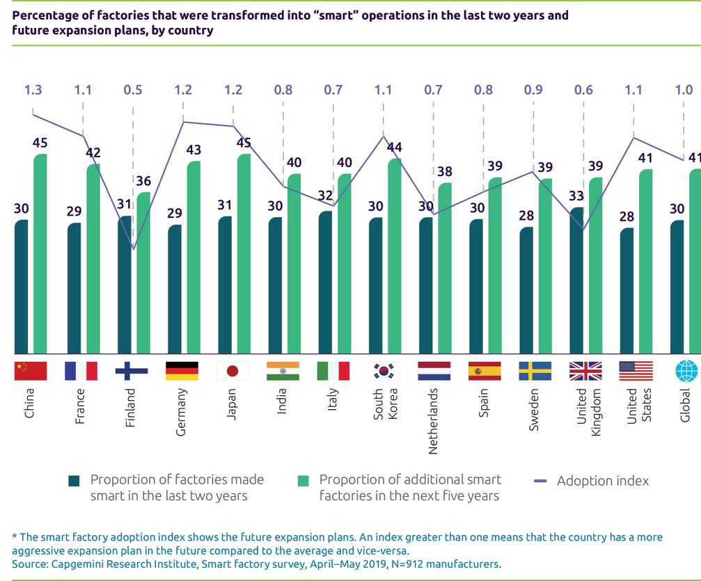 China, Deutschland und Japan sind führend bei der Einführung intelligenter Fabriken Bild: "obs/Capgemini"