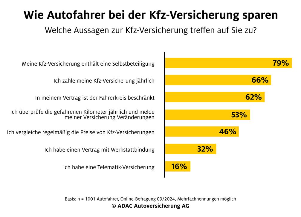 Wie Autofahrer bei der Kfz-Versicherung sparen