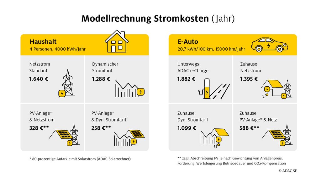 Vergleich der Stromkosten eines Jahres für Haushalt und Elektroauto.