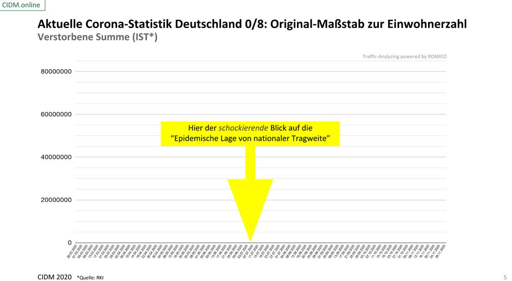 Hier ist die "Epidemische Lage von nationaler Tragweite" zu sehen: Zahl der "COIVD-19 Toten" im Verhältnis zur Bevölkerungszahl, Stand 28.11.2020