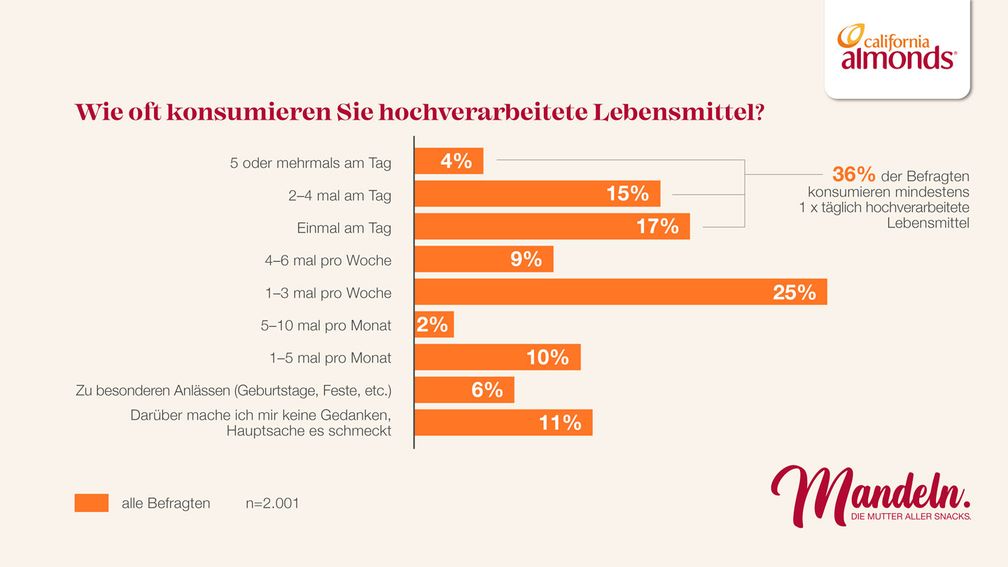 Ein Einblick in Ernährungsgewohnheiten der Befragten: 36% der Teilnehmer konsumieren täglich hochverarbeitete Lebensmittel.