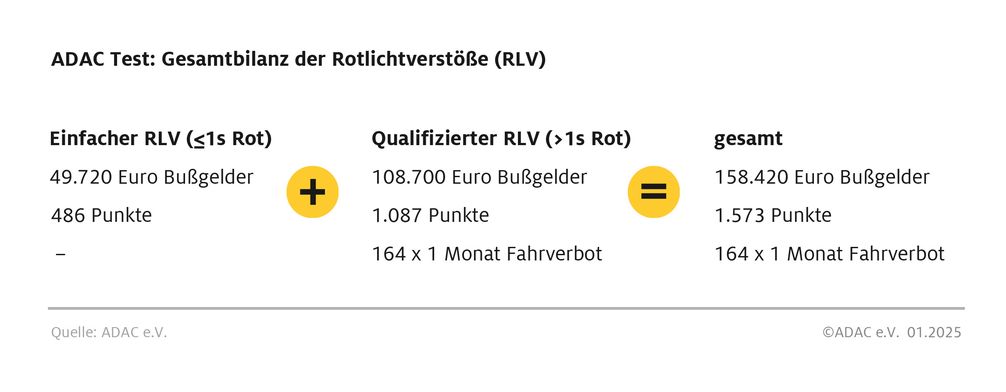 Die Bilanz der Rotlichtverstöße an Bußgeldern, Punkten und Fahrverboten ist beachtlich.