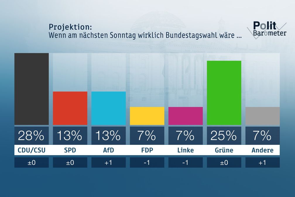 Bild: "obs/ZDF/Forschungsgruppe Wahlen"