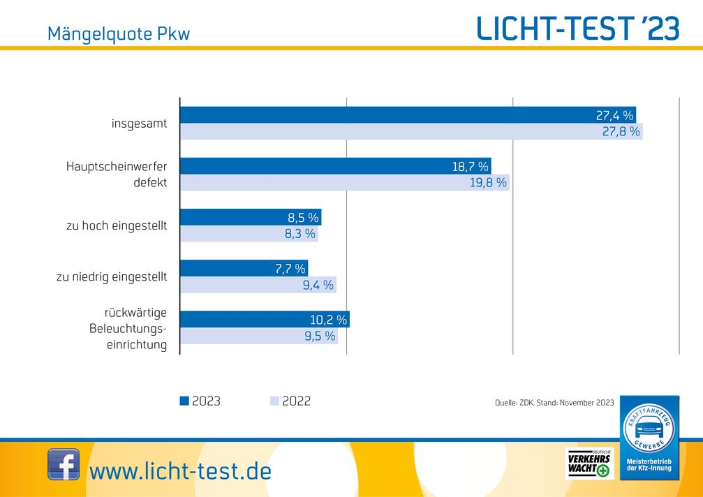 Mängelstatistik zum Licht-Test-2023