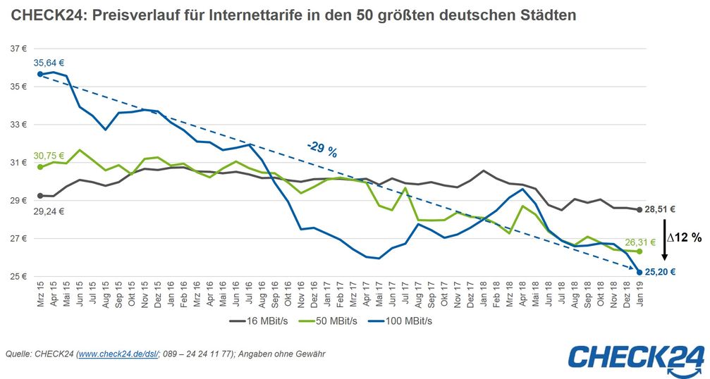 Bild: "obs/CHECK24 GmbH/CHECK24.de"