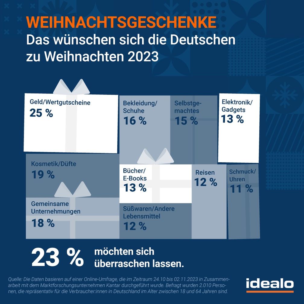 Das wünschen sich die Deutschen zu Weihnachten 2023