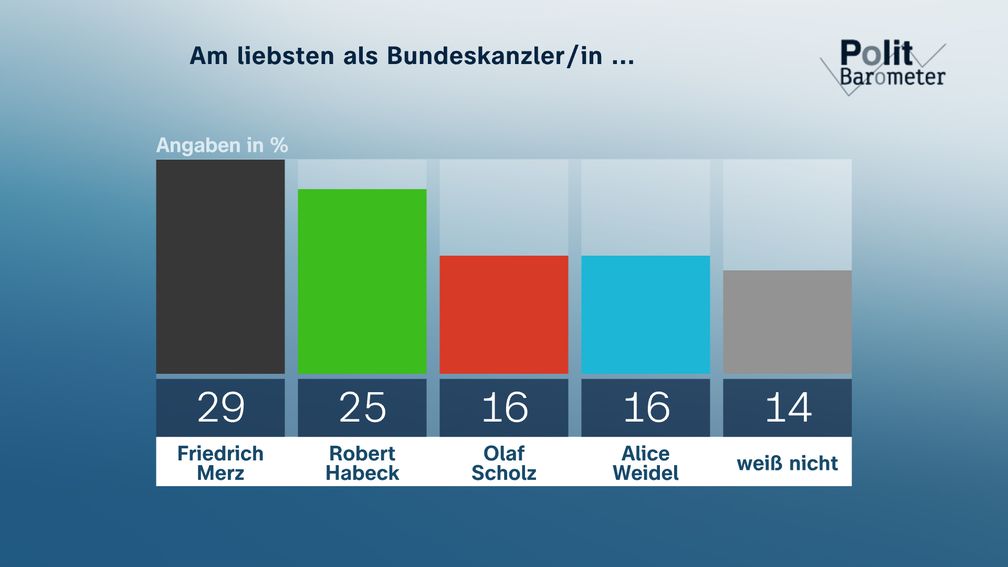 Bildrechte: ZDF und Forschungsgruppe Wahlen Fotograf: ZDF