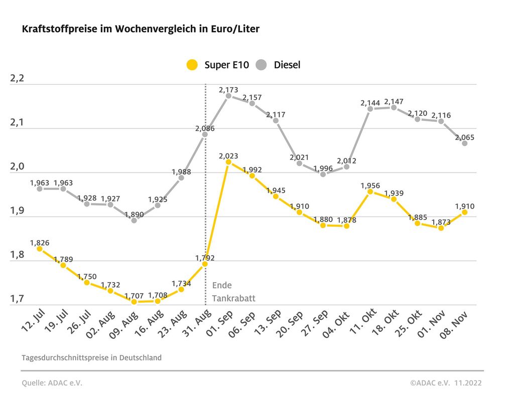 Kraftstoffpreise im Wochenvergleich Bild: ADAC Fotograf: © ADAC