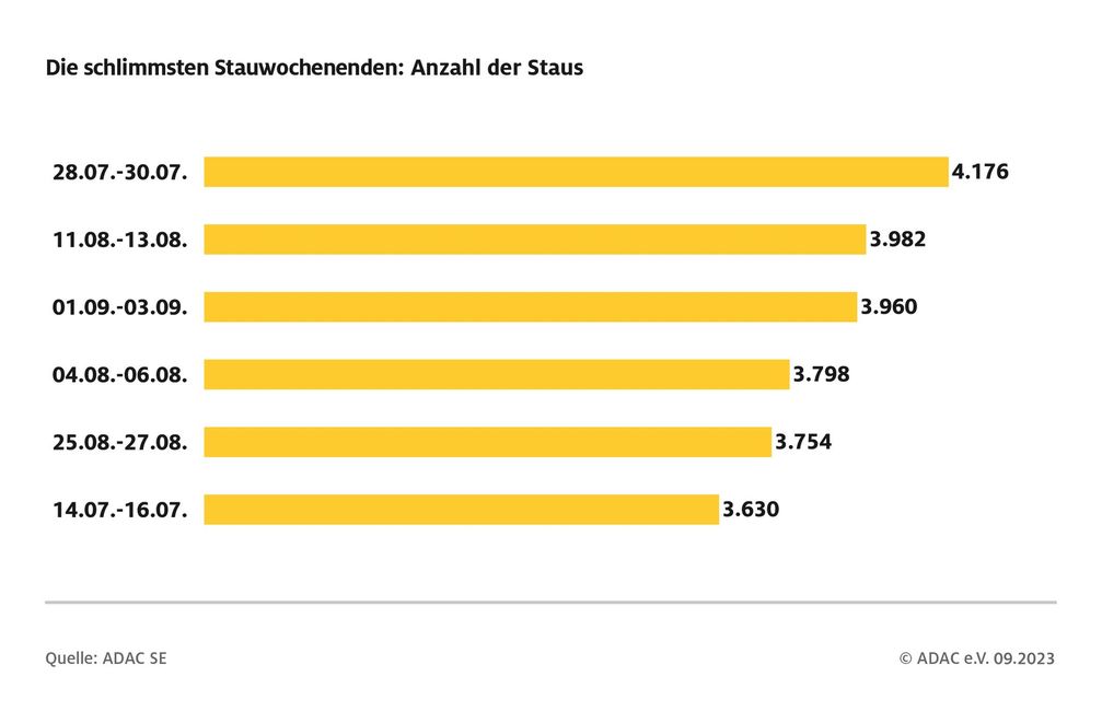 ADAC Sommerreisebilanz 2023 / Weiterer Text über ots und www.presseportal.de/nr/7849 / Die Verwendung dieses Bildes für redaktionelle Zwecke ist unter Beachtung aller mitgeteilten Nutzungsbedingungen zulässig und dann auch honorarfrei. Veröffentlichung ausschließlich mit Bildrechte-Hinweis. Bildrechte: ADAC Fotograf: © ADAC