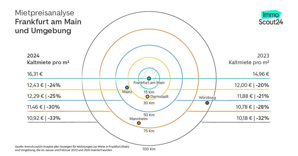 Mietpreisanalyse Frankfurt am Main und Umgebung