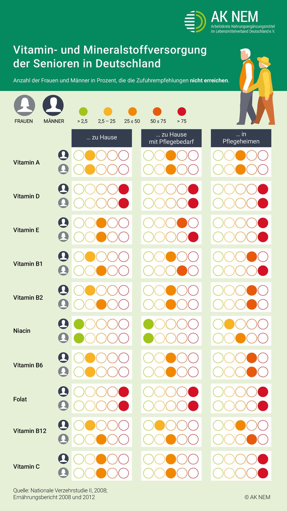Vitamin- und Mineralstoffversorgung der Senioren in Deutschland Bild: "obs/Lebensmittelverband Deutschland e.V./AK NEM"