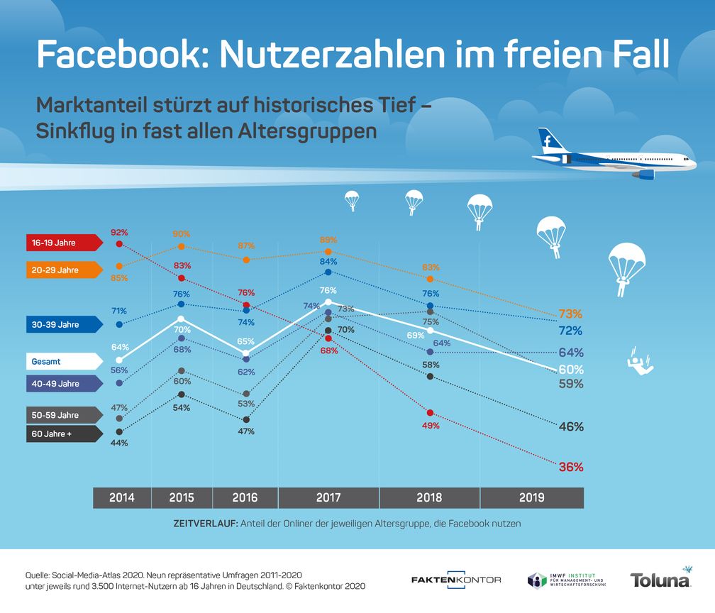 Bild: "obs/Faktenkontor GmbH"