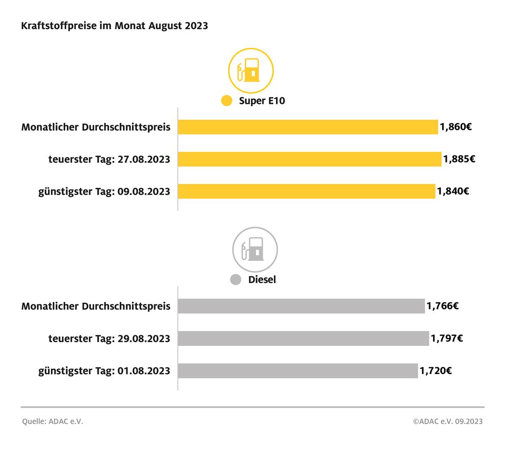 ADAC Monatsrückblick Kraftstoffpreise Bild: ADAC Fotograf: ADAC