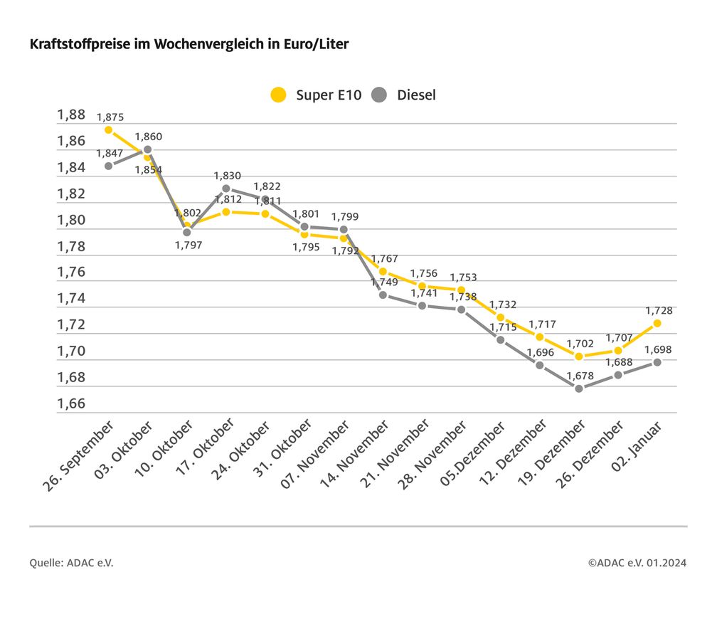 Kraftstoffpreise im Wochenvergleich