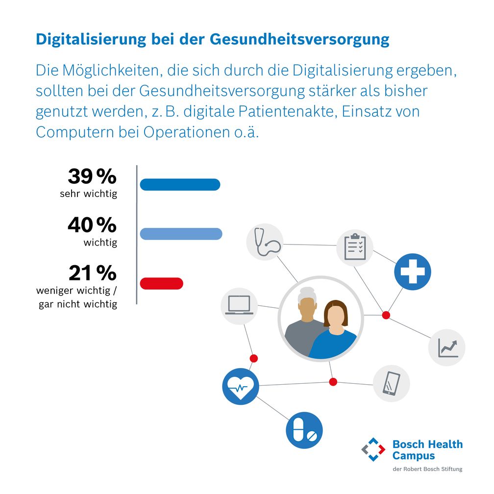 Nach dem Willen von Bürgerinnen und Bürgern sollten die Möglichkeiten der Digitalisierung im Gesundheitssystem stärker genutzt werden.