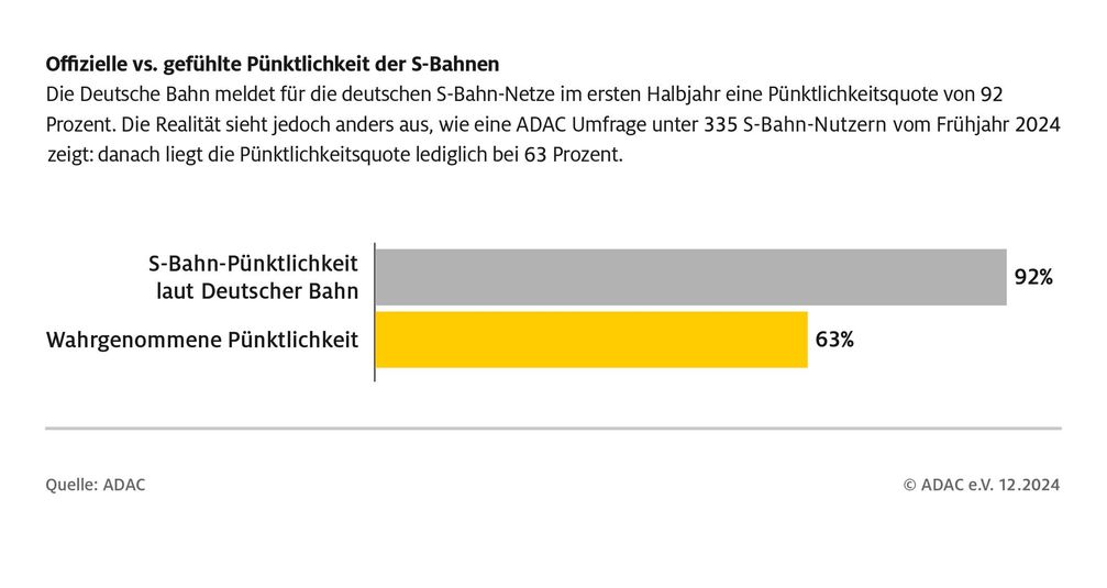 Offizielle vs. gefühlte Pünktlichkeit der S-Bahnen