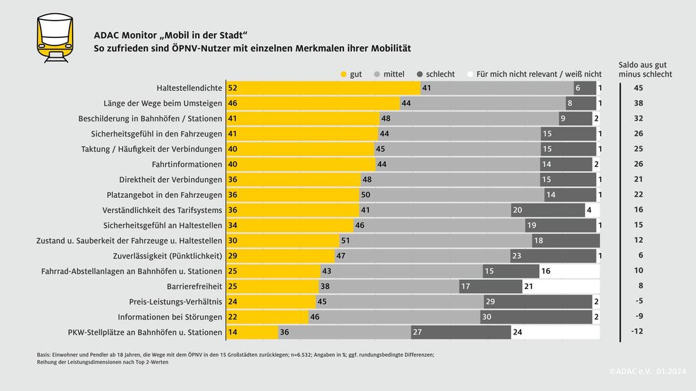 ADAC Monitor "Mobil in der Stadt": ÖPNV-Nutzer sind mit der Mobilität in Großstädten insgesamt zufrieden.