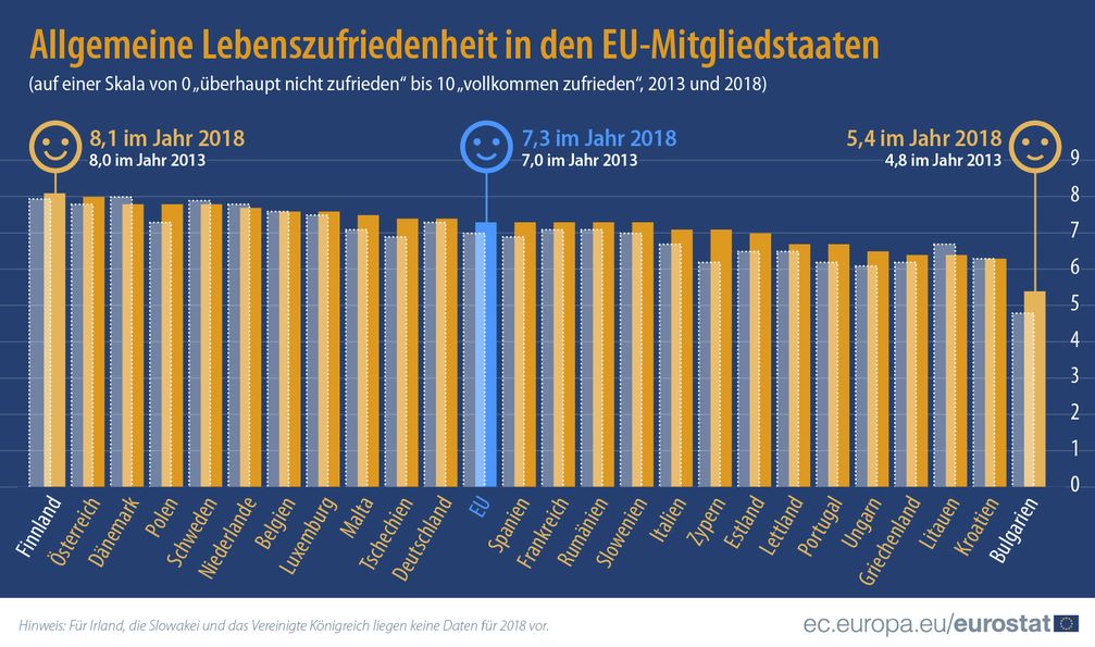 Wie zufrieden sind die Menschen mit ihrem Leben? Positiver Trend im subjektiven Wohlbefinden Bild: "obs/EUROSTAT"