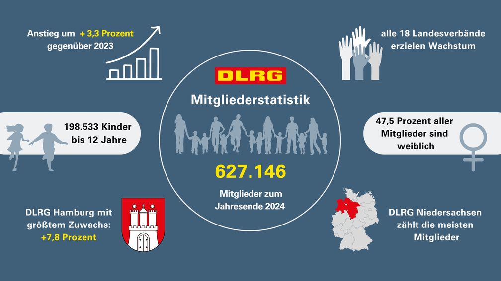 Infografik "Mitgliederstatistik 2024" / DLRG /