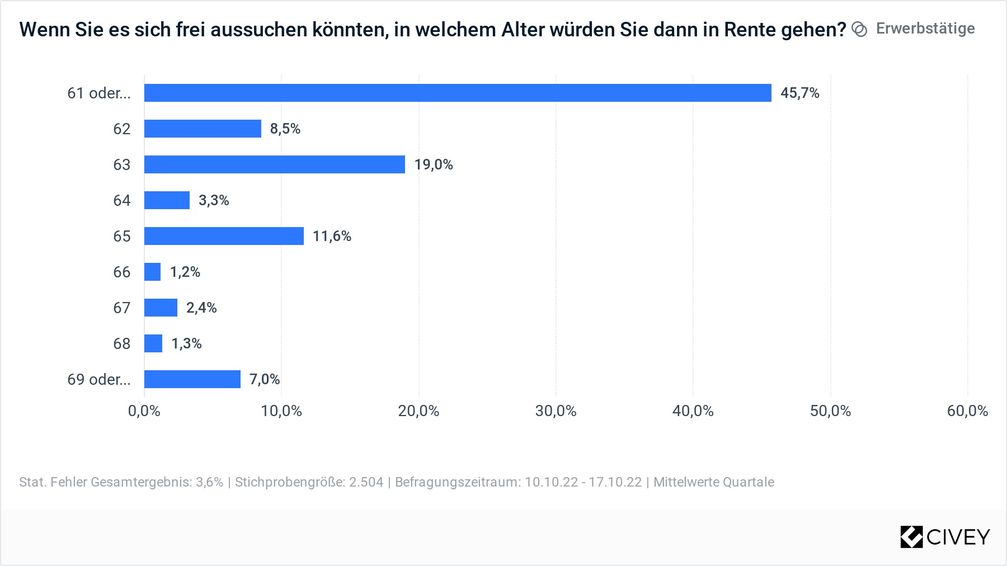 ddn-Studie: Mehrheit will bis 62 in Rente sein / Weiterer Text über ots und www.presseportal.de/nr/61698 / Die Verwendung dieses Bildes für redaktionelle Zwecke ist unter Beachtung aller mitgeteilten Nutzungsbedingungen zulässig und dann auch honorarfrei. Veröffentlichung ausschließlich mit Bildrechte-Hinweis.
 Bildrechte: Das Demographie Netzwerk (ddn) Fotograf: ddn