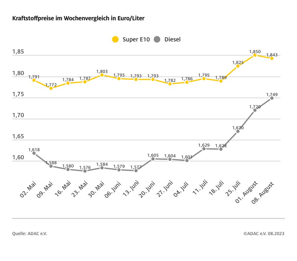 Kraftstoffpreise im Wochenvergleich