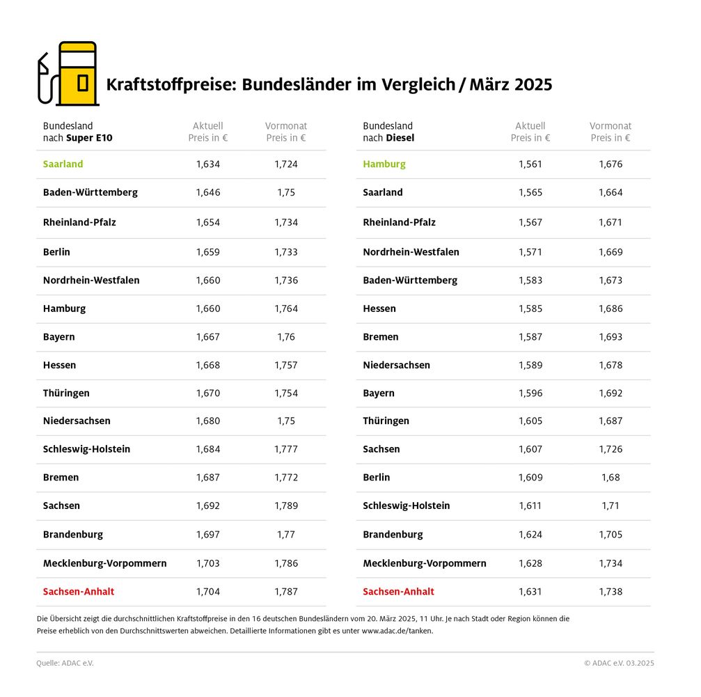 Kraftstoffpreise im Bundesländervergleich Bildrechte: ADAC Fotograf: © ADAC Grafik